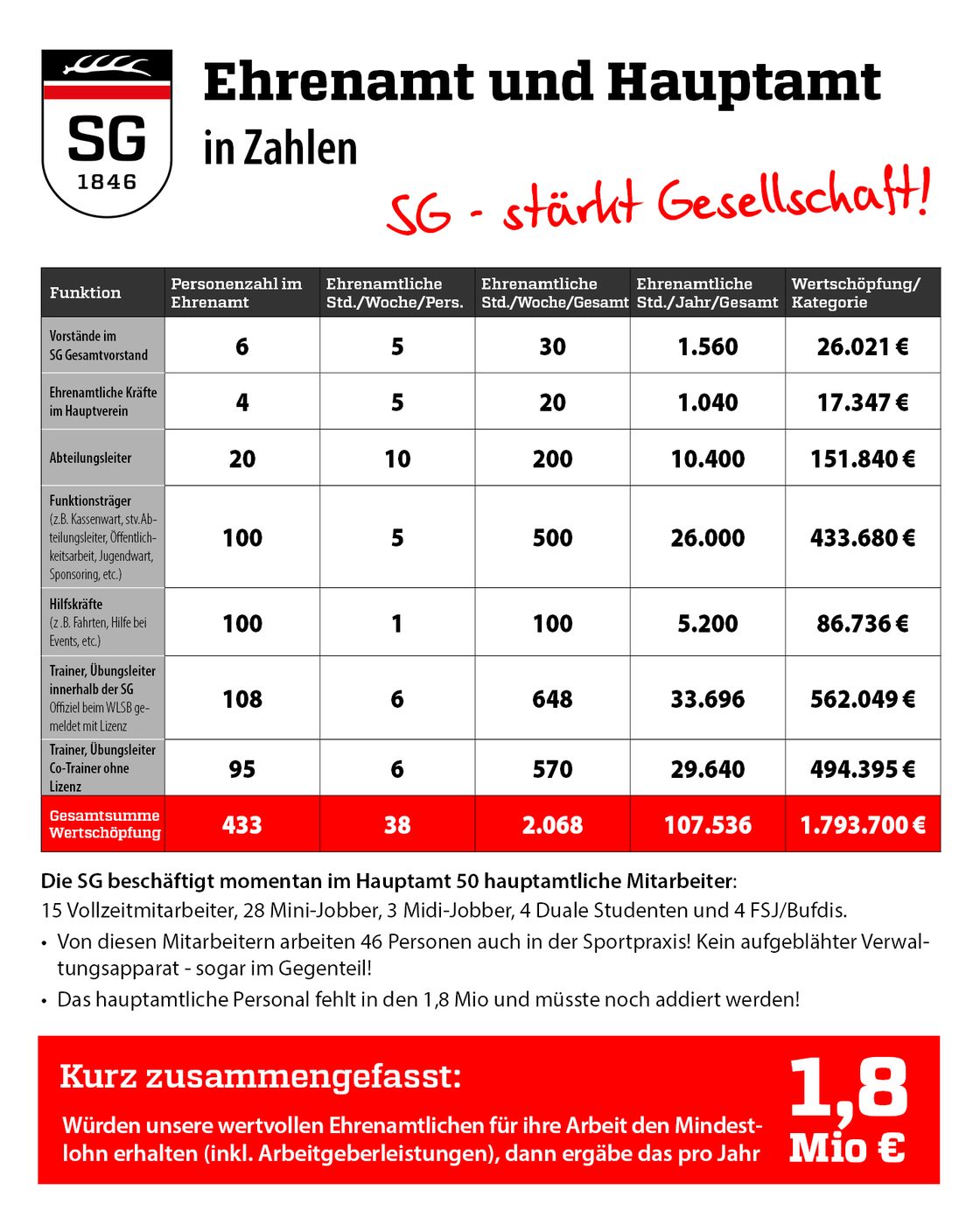 Ehrenamt und Hauptamt in Zahlen