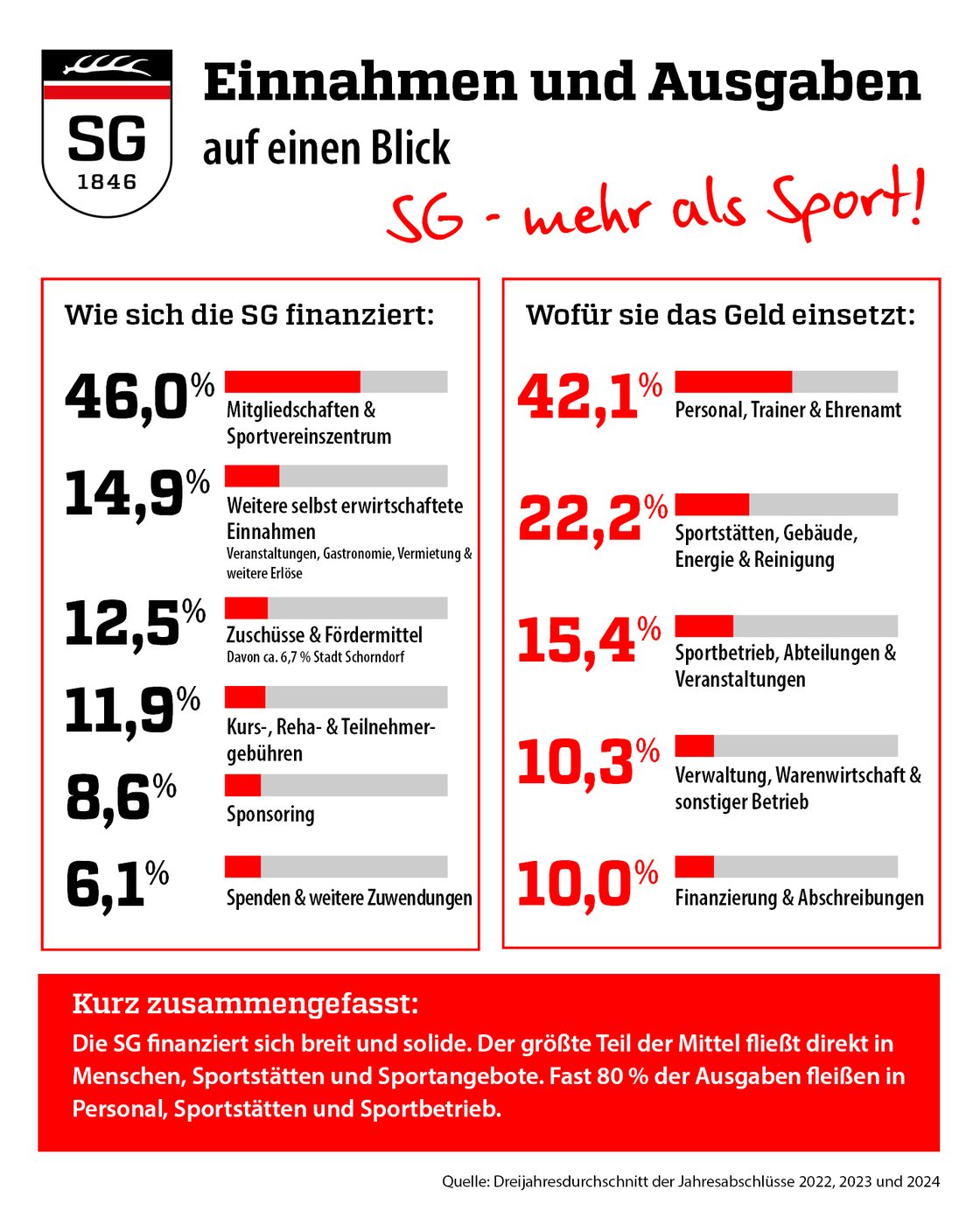 Einnahmen und Ausgaben auf einen Blick